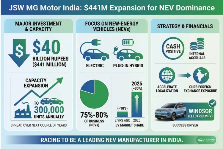 JSW MG ทุ่มงบ 400 ล้านเหรียญ พลิกเกม EV อินเดีย ดันผลิตสามเท่า