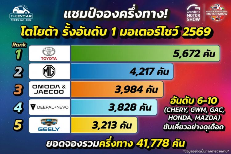 เปิด ยอดจอง ครึ่งทาง Motor Show 47 โตโยต้า ยังรั้งแชมป์เหนือมังกร